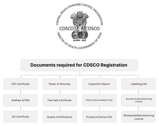 Required Documents for CDSCO Registration
